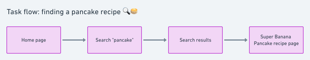 Task flow pancake