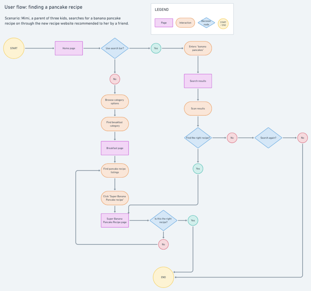User flow pancake