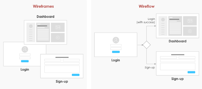 Wireflow